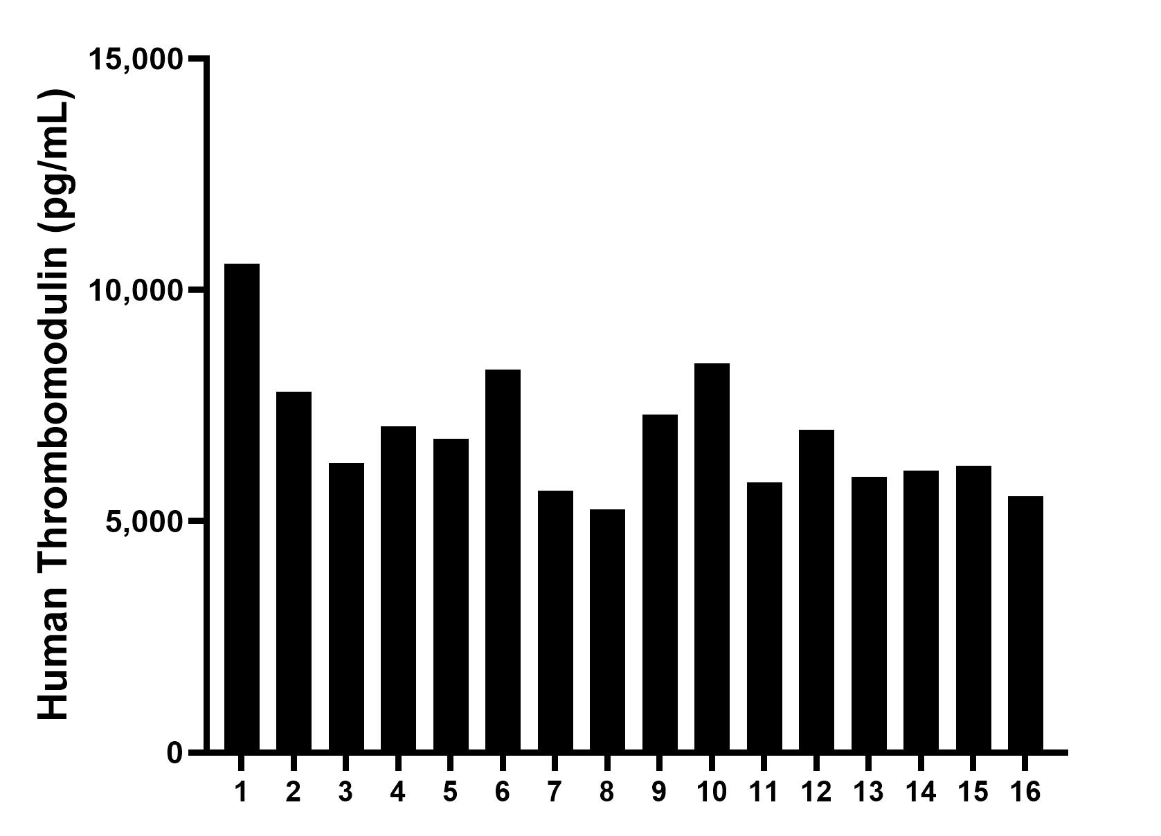 Serum of sixteen individual healthy human donors was measured. The CD141/Thrombomodulin concentration of detected samples was determined to be 6,871.5 pg/mL with a range of 5,248.2 - 10,568.0 pg/mL.
